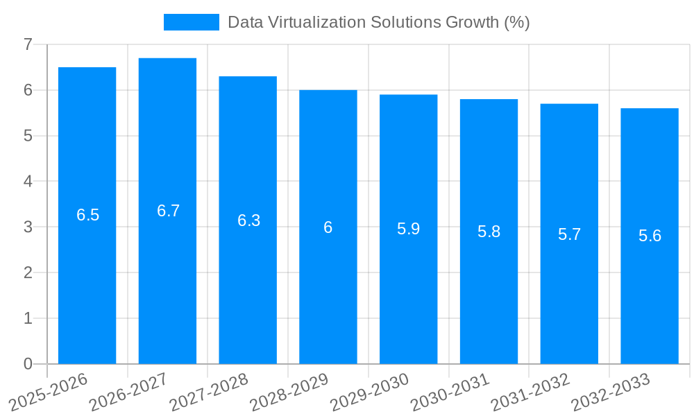 Data Virtualization Solutions Growth