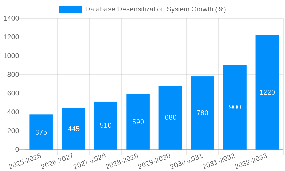 Database Desensitization System Growth