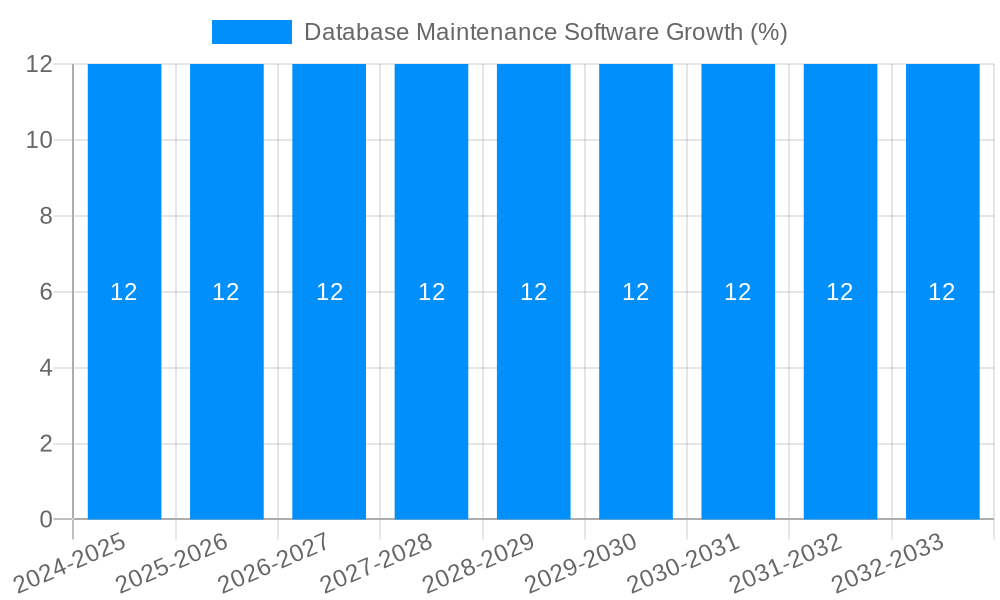 Database Maintenance Software Growth