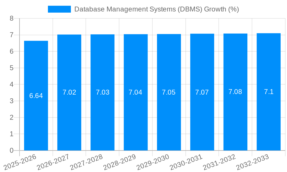 Database Management Systems (DBMS) Growth