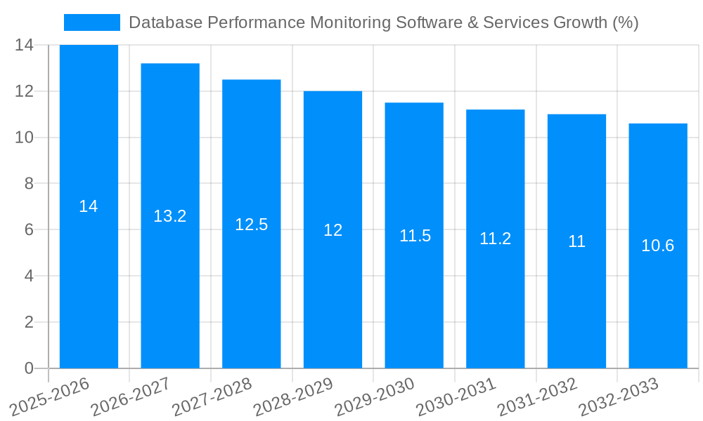 Database Performance Monitoring Software & Services Growth