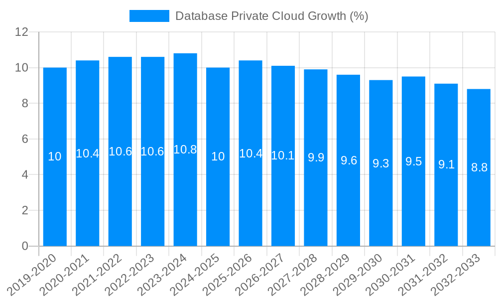 Database Private Cloud Growth