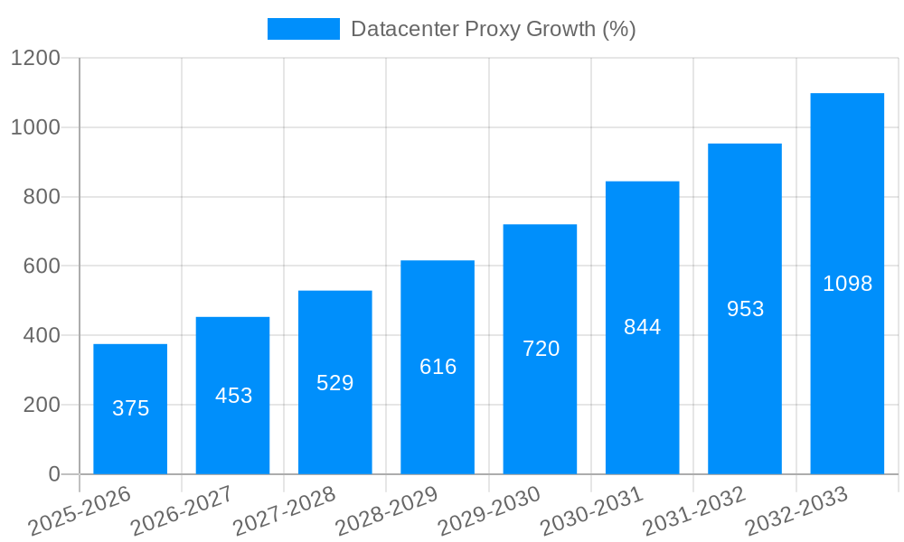 Datacenter Proxy Growth