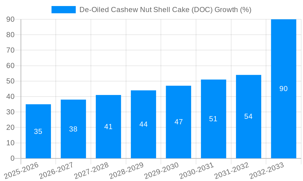 De-Oiled Cashew Nut Shell Cake (DOC) Growth