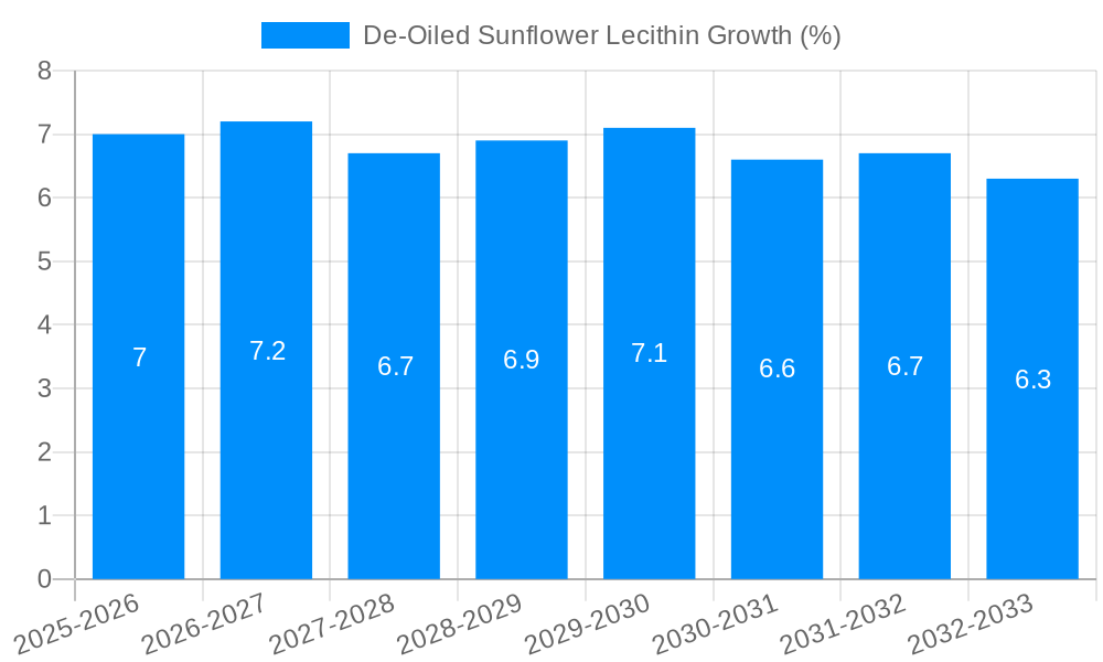 De-Oiled Sunflower Lecithin Growth