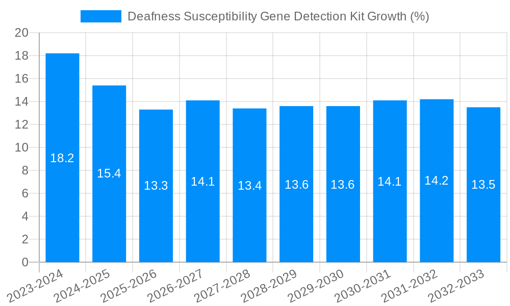 Deafness Susceptibility Gene Detection Kit Growth