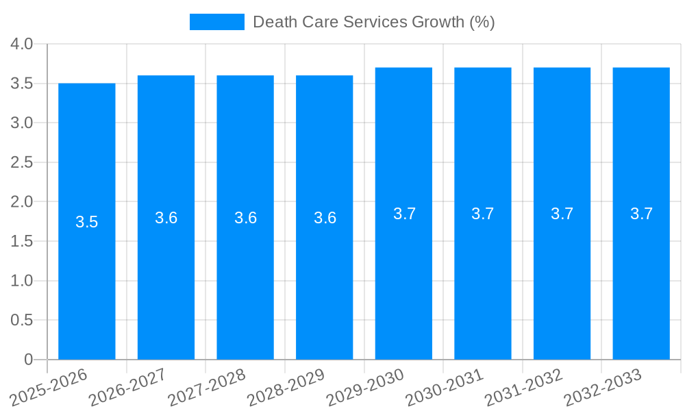 Death Care Services Growth