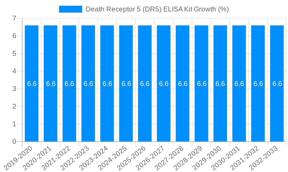 Death Receptor 5 (DR5) ELISA Kit Growth