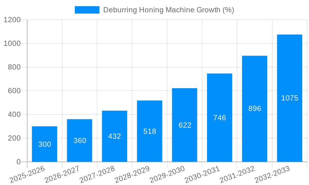 Deburring Honing Machine Growth