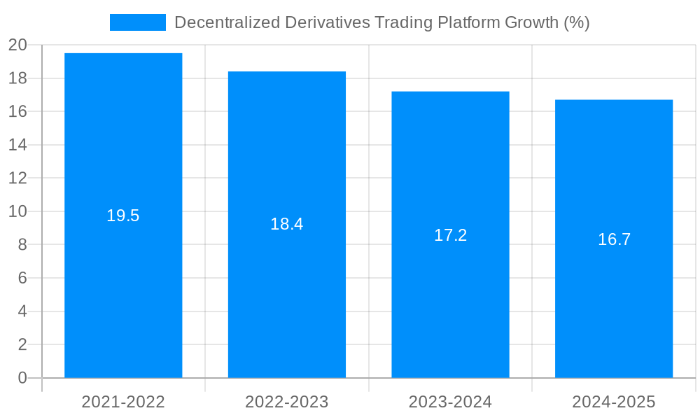 Decentralized Derivatives Trading Platform Growth