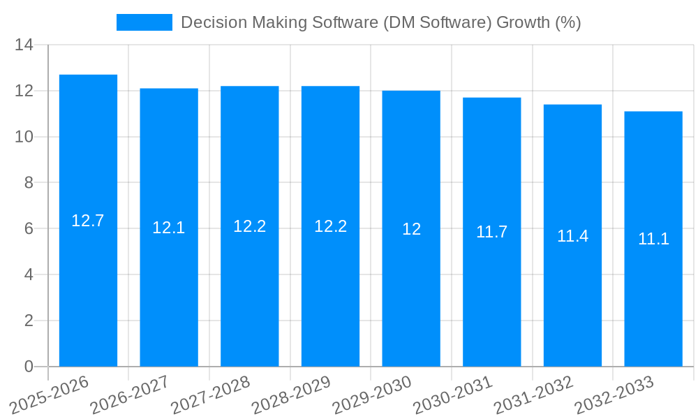 Decision Making Software (DM Software) Growth