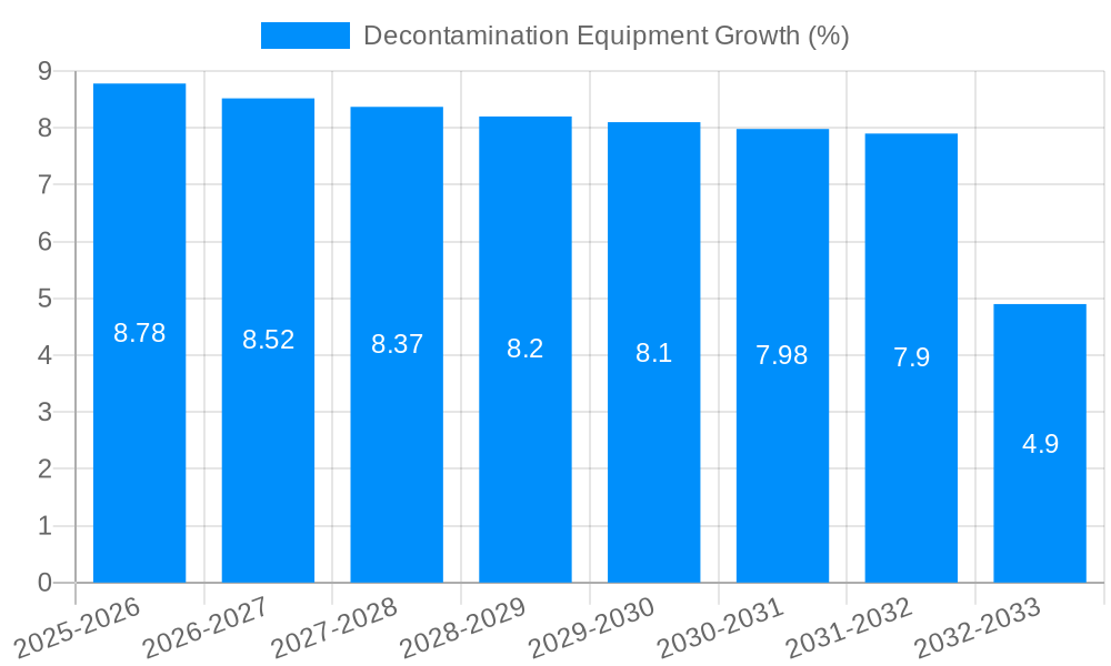 Decontamination Equipment Growth