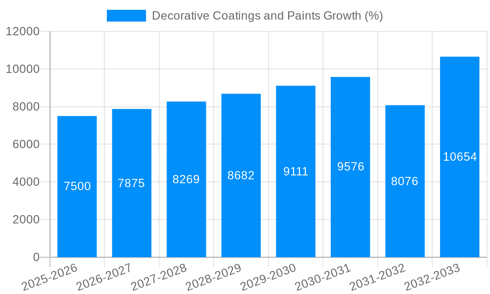 Decorative Coatings and Paints Growth
