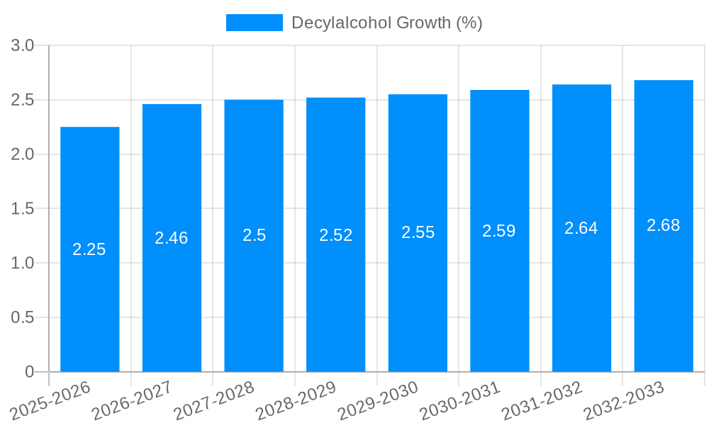 Decylalcohol Growth