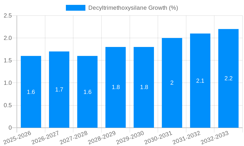 Decyltrimethoxysilane Growth