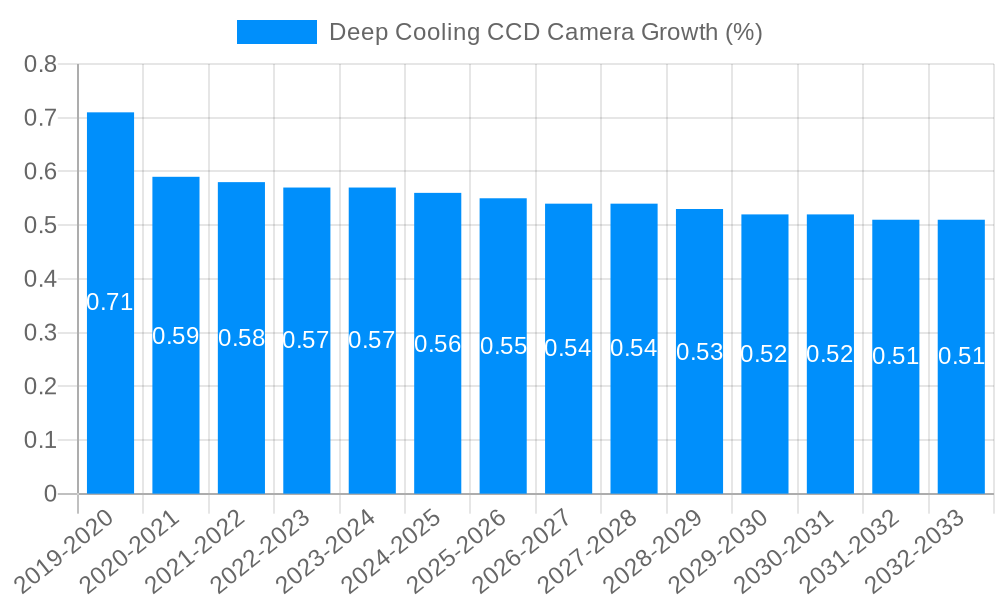 Deep Cooling CCD Camera Growth