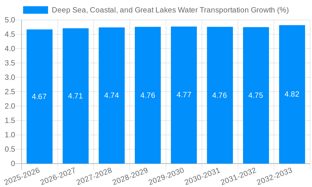 Deep Sea, Coastal, and Great Lakes Water Transportation Growth