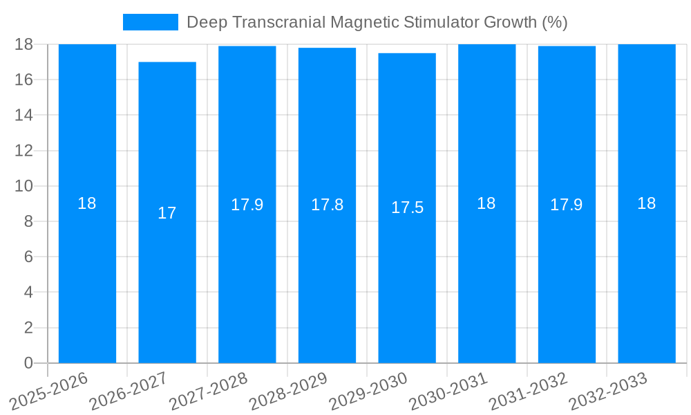 Deep Transcranial Magnetic Stimulator Growth