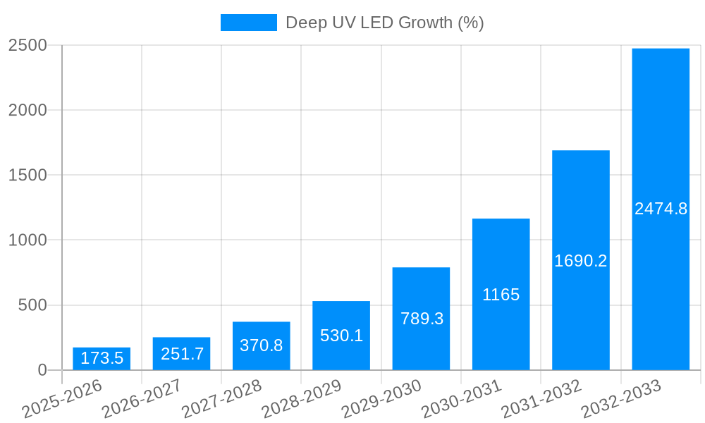 Deep UV LED Growth