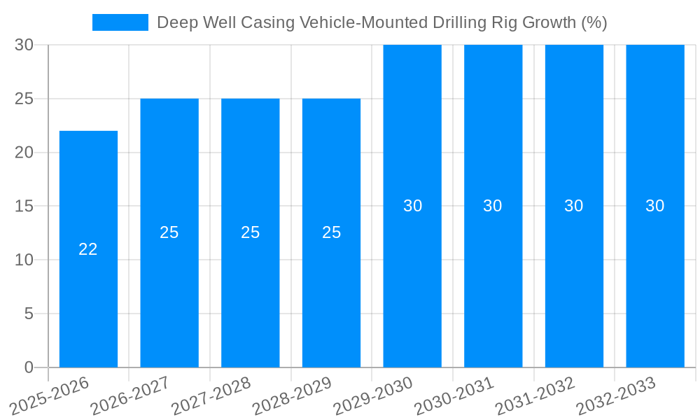 Deep Well Casing Vehicle-Mounted Drilling Rig Growth