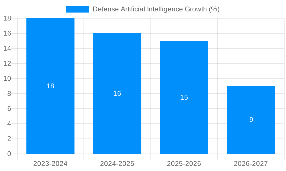 Defense Artificial Intelligence Growth