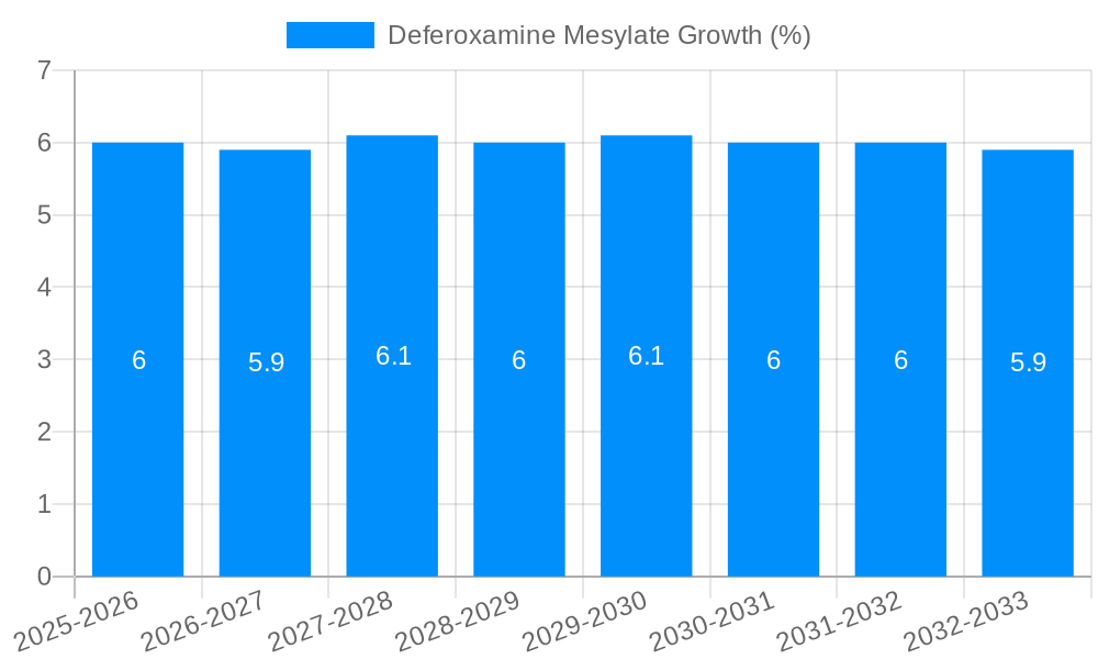 Deferoxamine Mesylate Growth