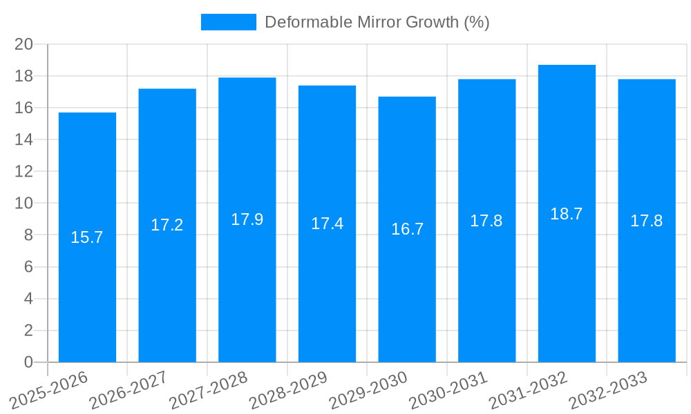 Deformable Mirror Growth