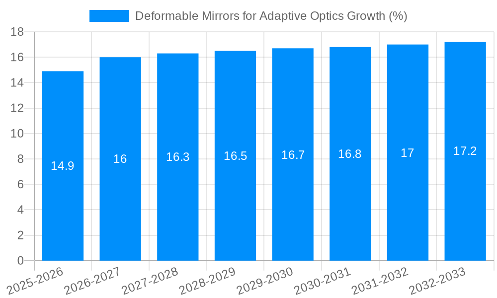 Deformable Mirrors for Adaptive Optics Growth