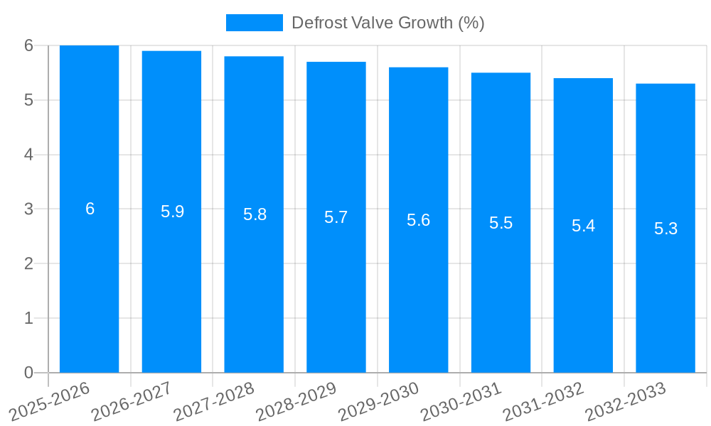 Defrost Valve Growth