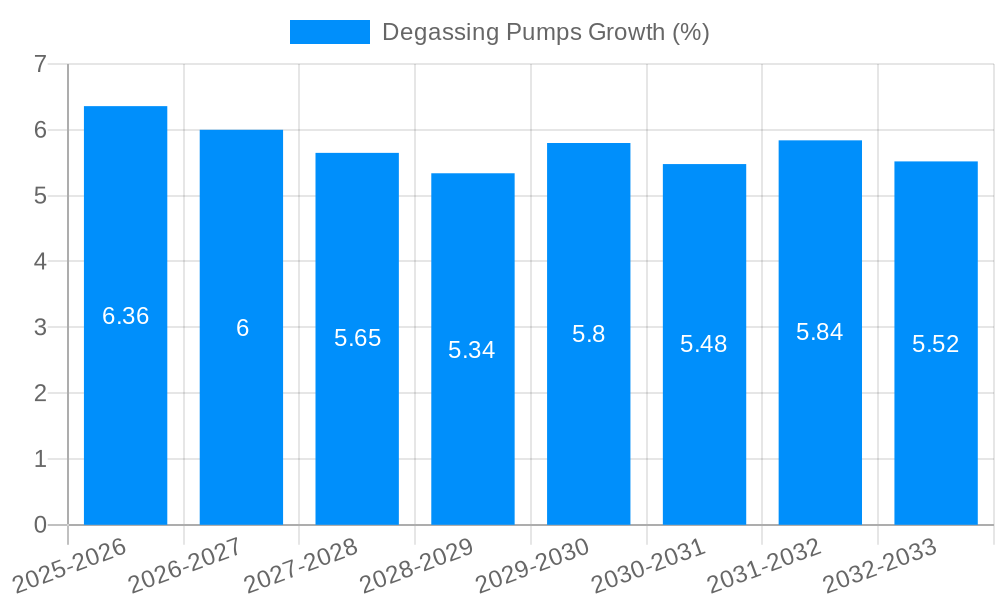 Degassing Pumps Growth