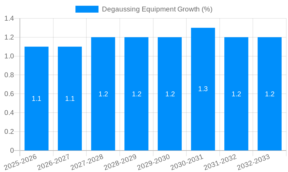 Degaussing Equipment Growth