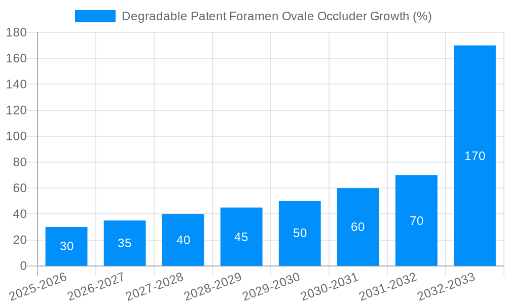 Degradable Patent Foramen Ovale Occluder Growth