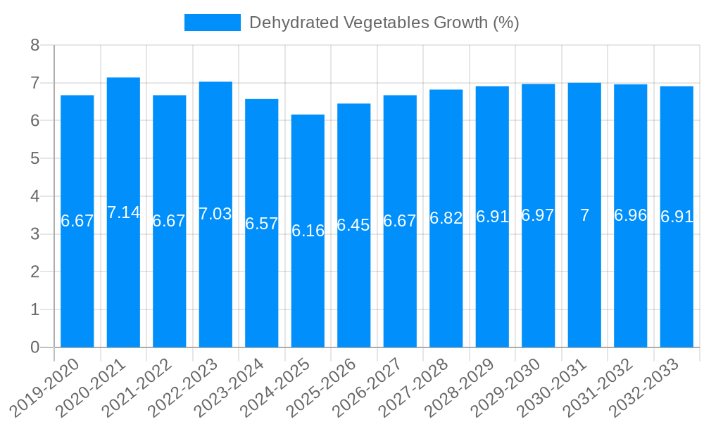 Dehydrated Vegetables Growth