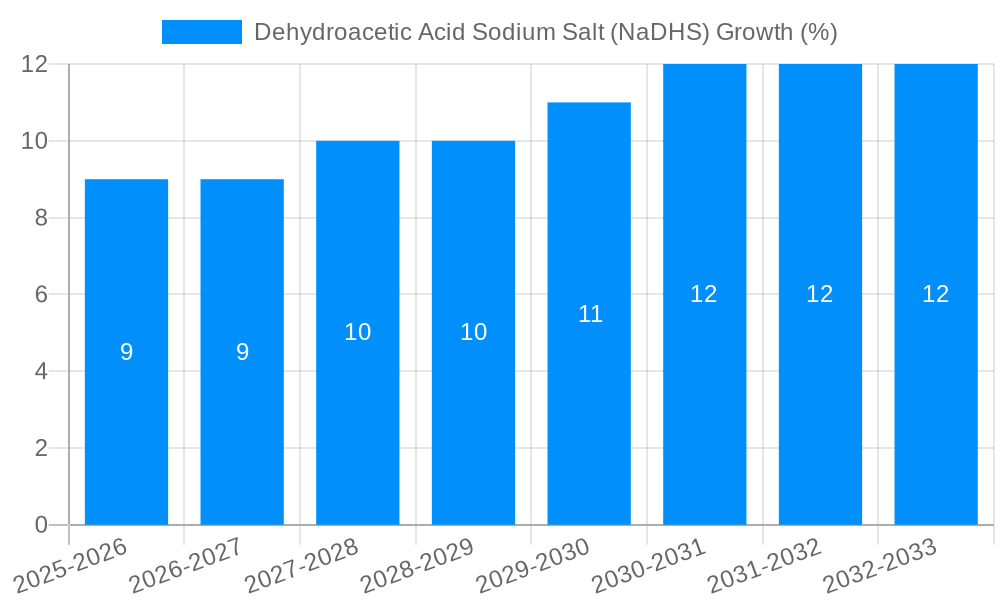 Dehydroacetic Acid Sodium Salt (NaDHS) Growth