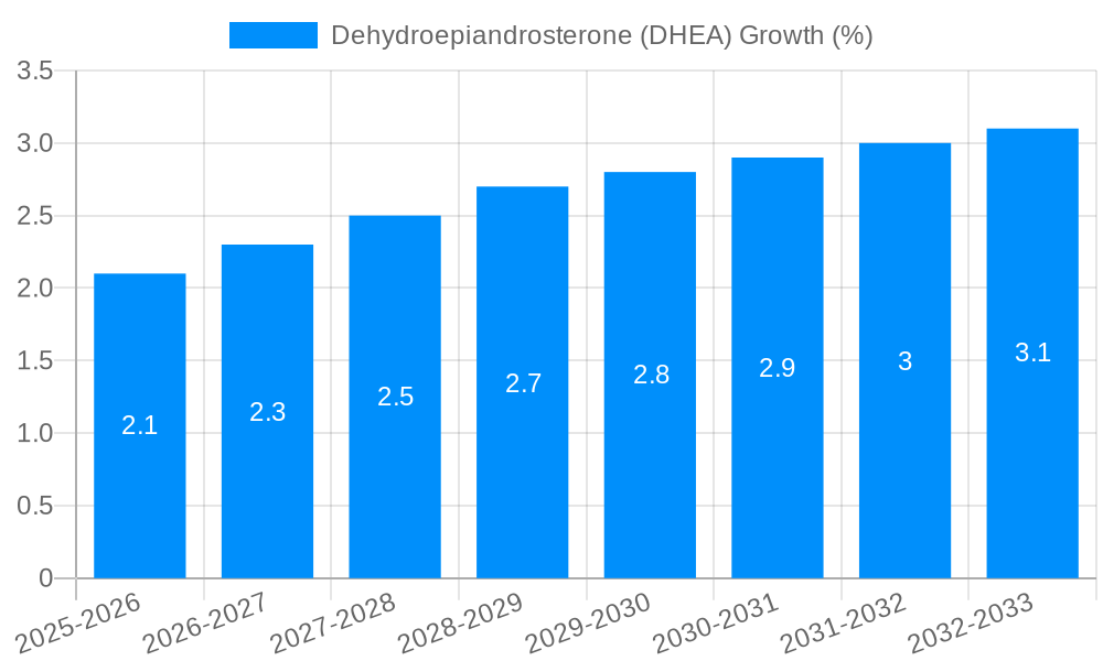 Dehydroepiandrosterone (DHEA) Growth