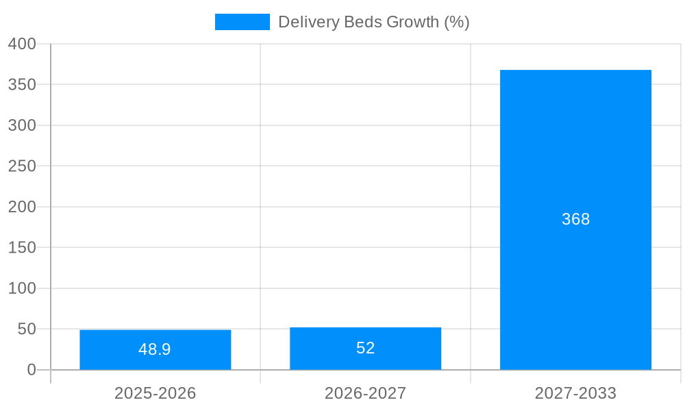 Delivery Beds Growth