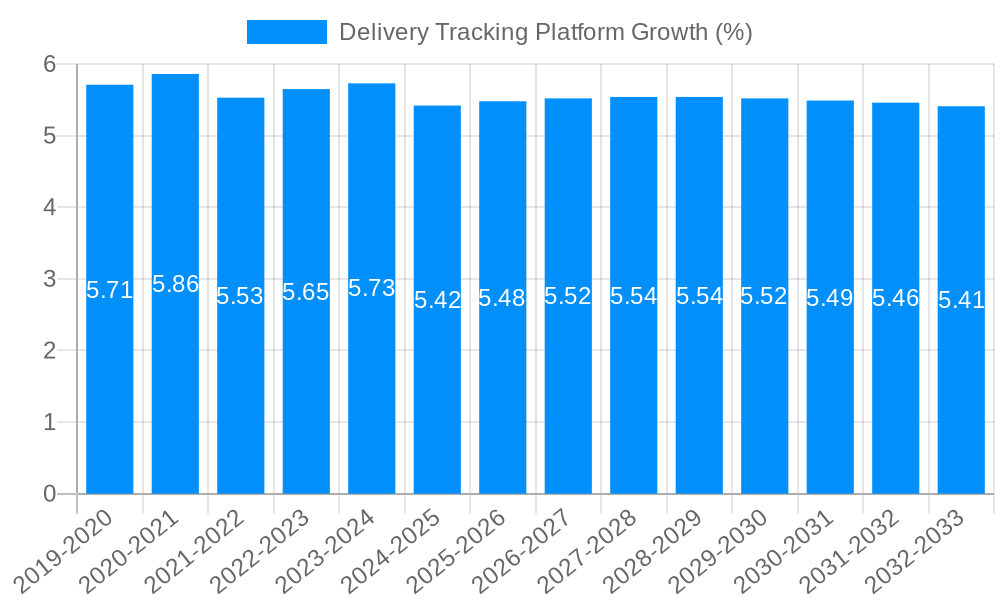 Delivery Tracking Platform Growth