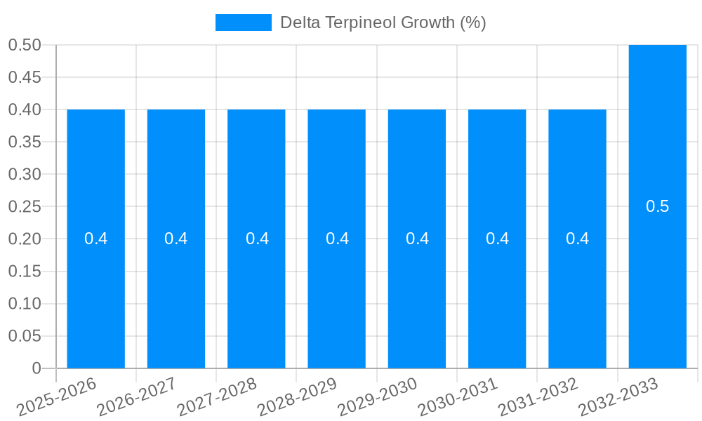 Delta Terpineol Growth