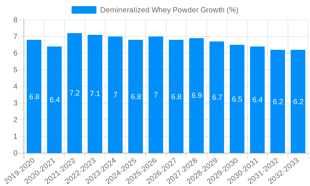 Demineralized Whey Powder Growth