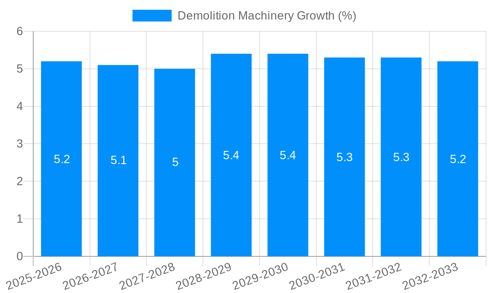 Demolition Machinery Growth