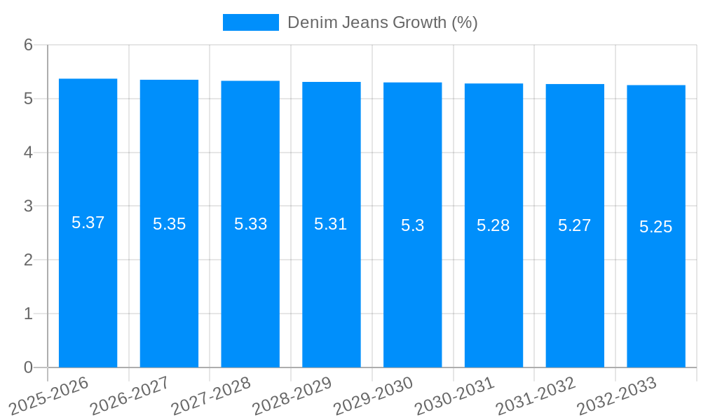 Denim Jeans Growth