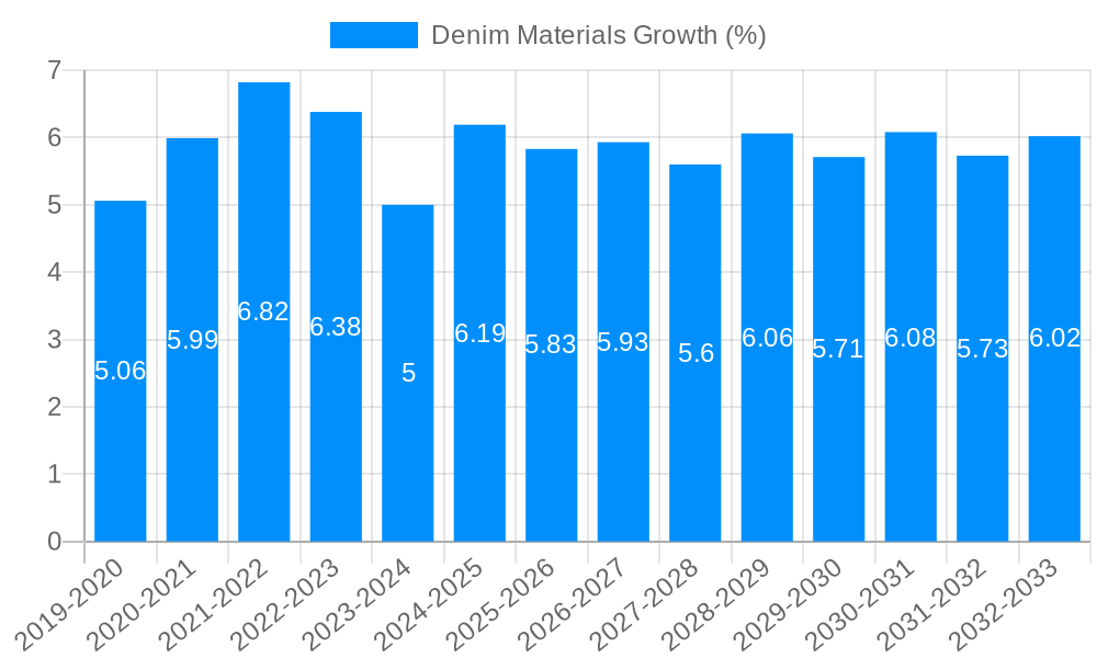 Denim Materials Growth