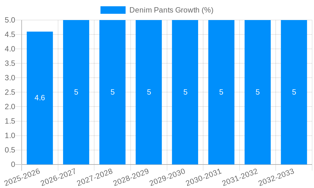 Denim Pants Growth