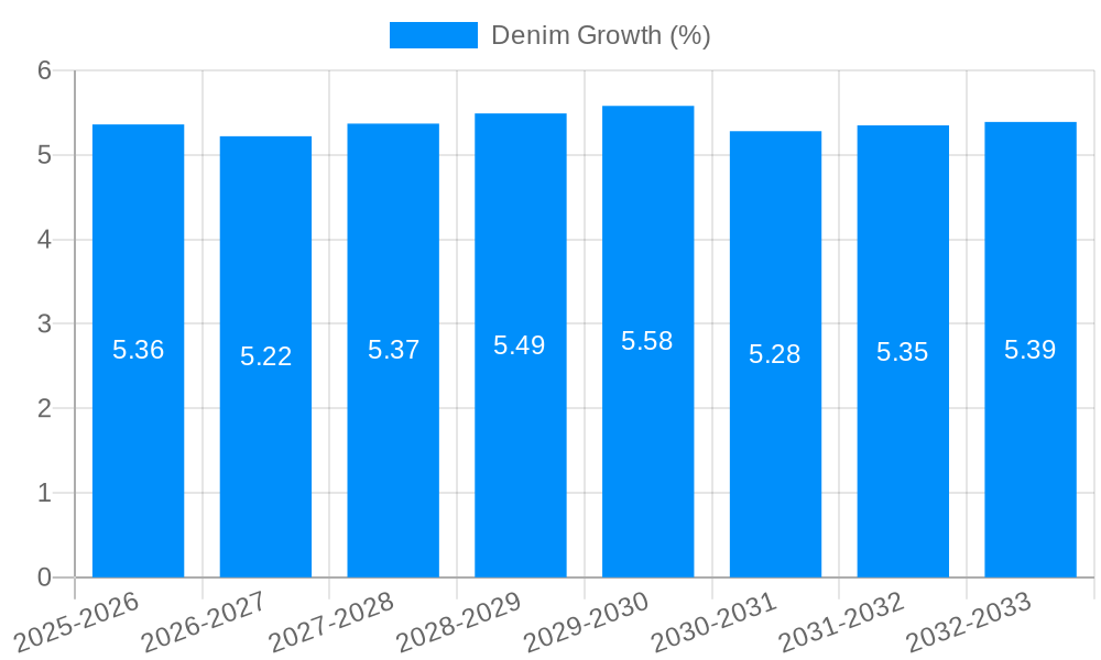 Denim Growth