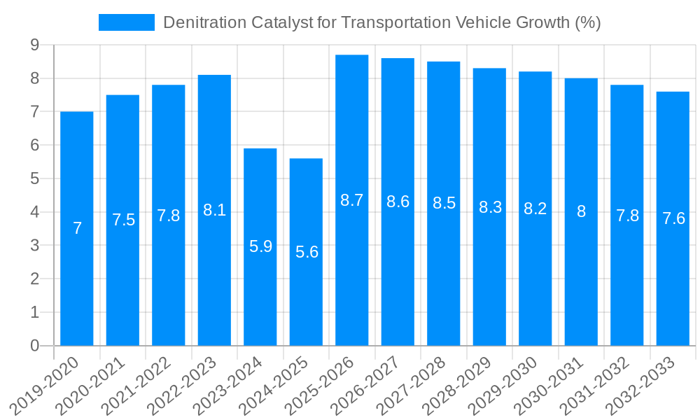 Denitration Catalyst for Transportation Vehicle Growth