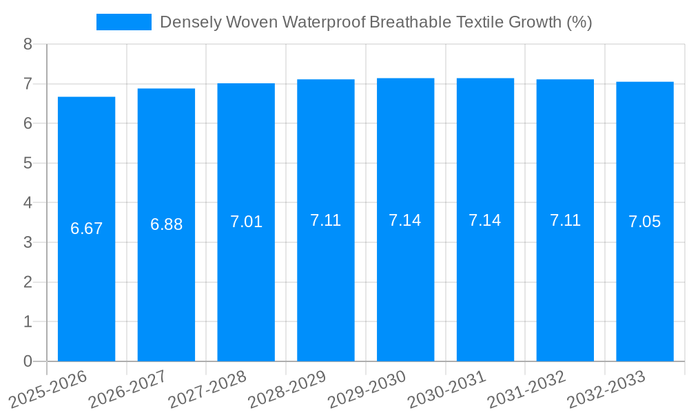 Densely Woven Waterproof Breathable Textile Growth