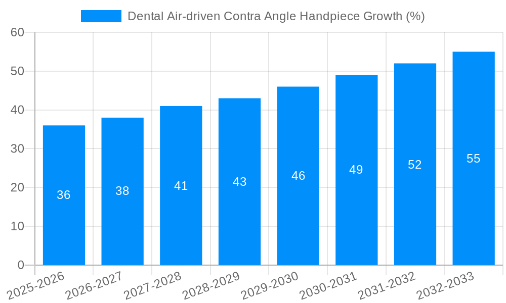 Dental Air-driven Contra Angle Handpiece Growth