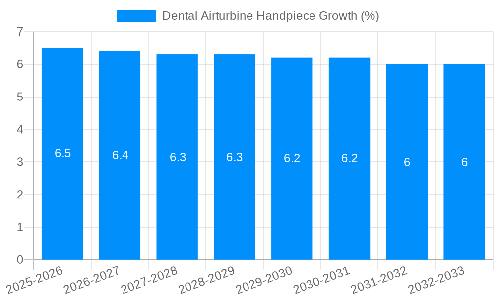 Dental Airturbine Handpiece Growth
