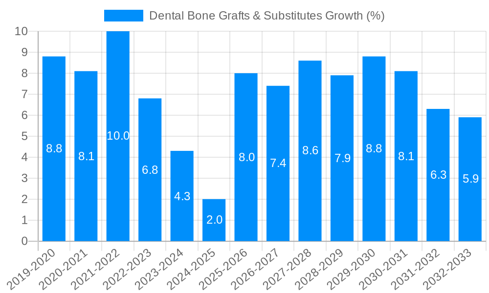 Dental Bone Grafts & Substitutes Growth