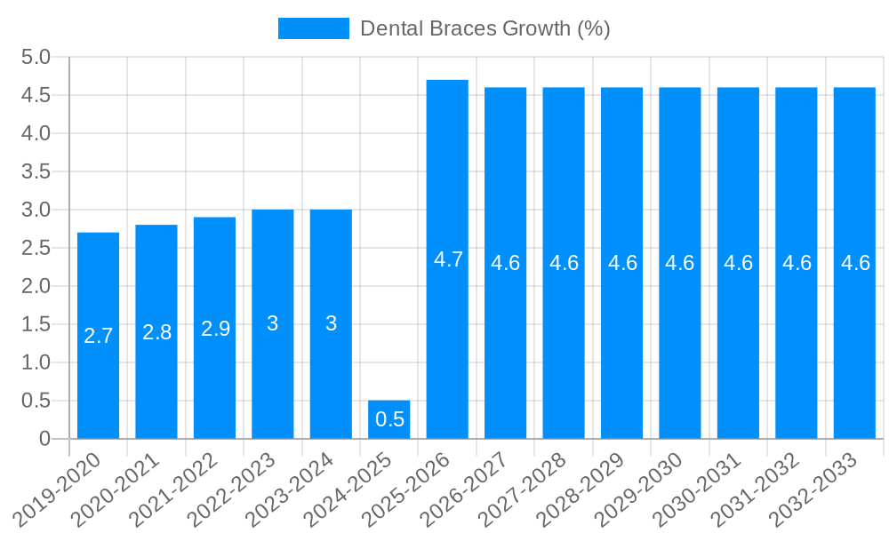 Dental Braces Growth